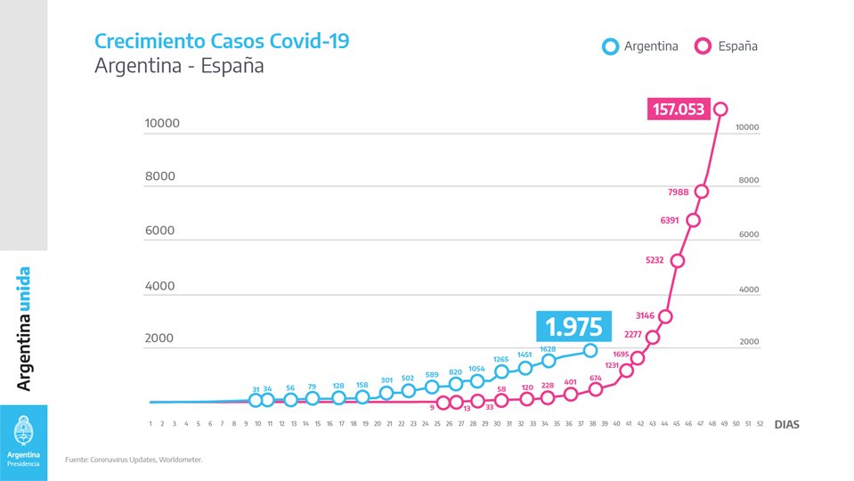 Evolución de casos en España y Argentina desde el día 1 (primer caso) de cada país.En "recuadros" los valores de HOY. Como se usa escala LINEAL españa se va de escala. Día 1 de España 1/2