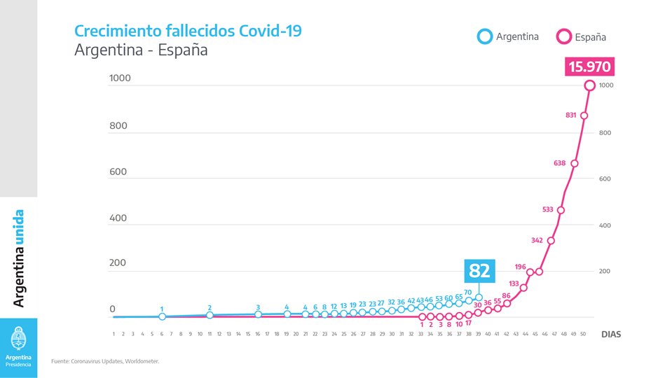 Evolución de fallecidos en España y Argentina desde el día 1 (primer caso) de cada país. España el 21/3 iba x 1000. HOY (recuadro) tiene 15.970 (al usar escala lineal se va de escala)