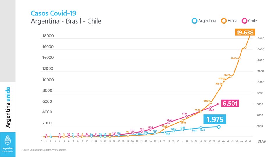 Evolución de casos en Brasil, Chile y Argentina desde día 1 de cada país (Chile 4/3) , Brasil 26/2)