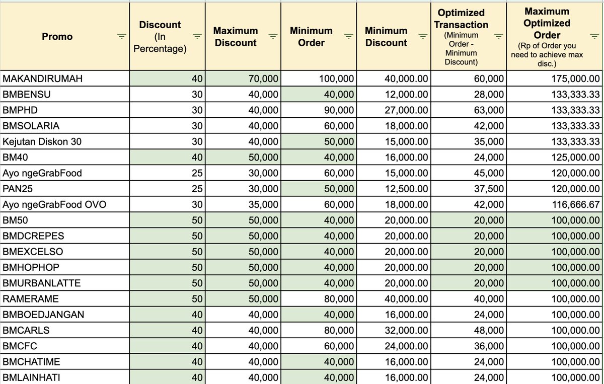 jauntyallegory's tweet image. Selama WFH ini kan promo GrabFood ada banyak banget, ya. Ini aku bikinin Google Sheet-nya biar bisa diurutin berdasarkan 1. Minimum order yang paling kecil
2. Jumlah diskon yang paling gede
3. Order paling optimal untuk dapetin diskon paling mentok

docs.google.com/spreadsheets/d…