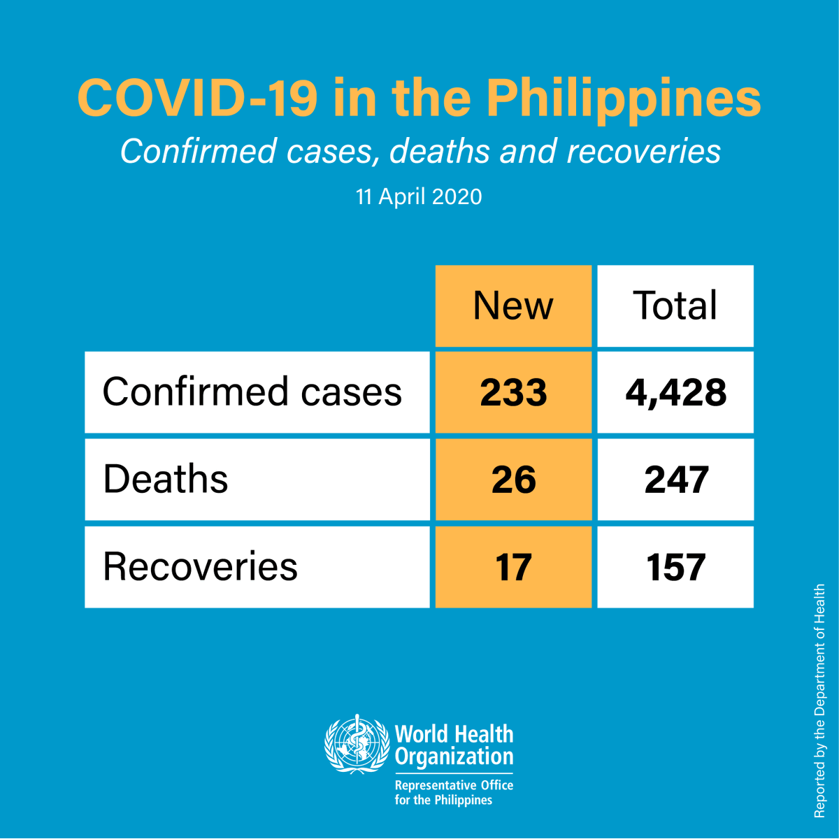 WHOPhilippines's tweet photo. Update from @DOHgovph this 11 April:

233 people have been newly confirmed with #COVID19PH, bringing the total confirmed cases in the Philippines to 4,428.

There are 17 people with COVID-19 that have recovered. The total recoveries to date is 157. https://t.co/CvLoLhGmJa