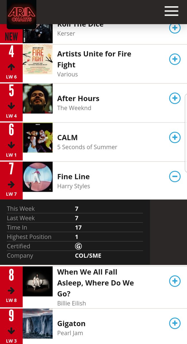 -In addition to the UK, "Fine Line" also spent now 17 weeks in the top 10 of ARIA official chart Auatralia, NZ official chart and Ireland official chart.-17 weeks in the top 15 in Norway (#10)-17 weeks in the top 10 in Mexico official international chart -over 1.7M units WW