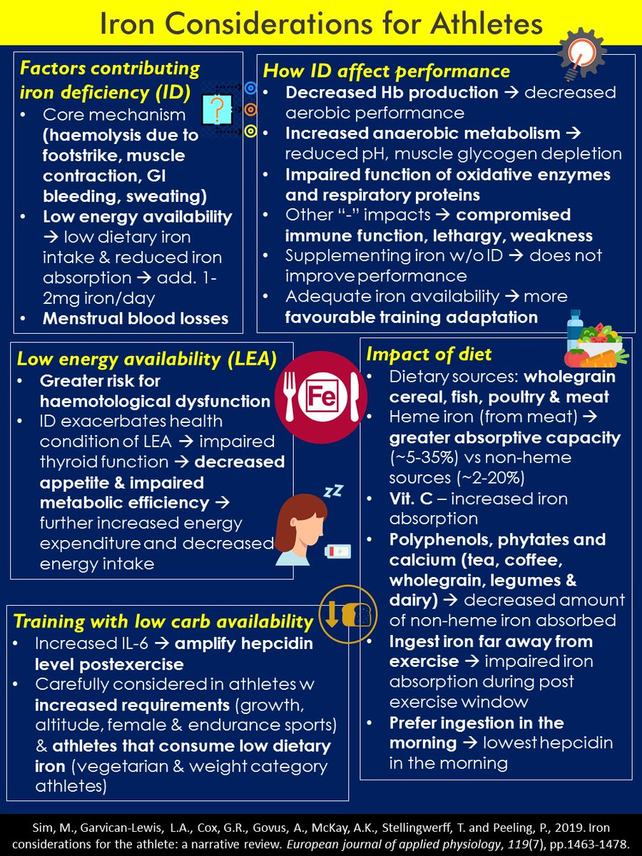 weelunfoo's tweet photo. Sim et al., (2019) Iron Considerations for the Athlete: A Narrative Review 
@EJAP_official @AndyGovus @TStellingwerff @PetePeeling

Link: https://t.co/Z4ZyrqQj0f

#Iron #Nutrition #Athlete #Performance #Female #Sports #Altitude #Trainlow #REDS #Supplement https://t.co/jhgsif6rXq