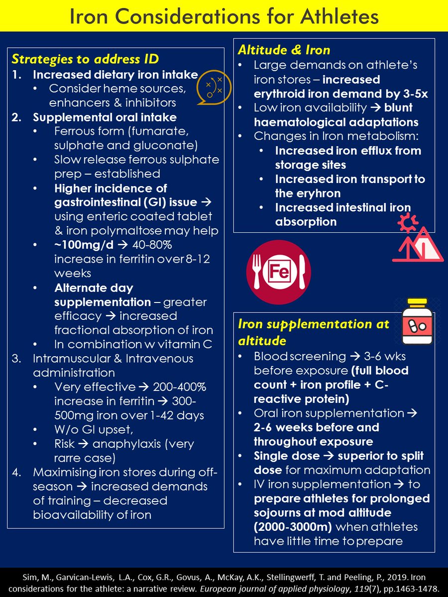 Wee Lun Foo Sim Et Al 19 Iron Considerations For The Athlete A Narrative Review Ejap Official Andygovus Tstellingwerff Petepeeling Link T Co Z4zyrqqj0f Iron Nutrition Athlete Performance Female Sports Altitude