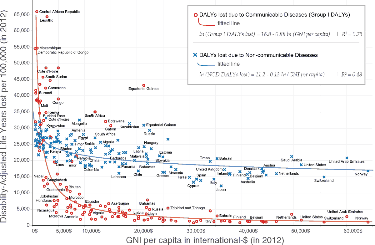 For the second worry one point to consider is the very strong correlation between GDP per capita and the disease burden from infectious diseases – shown in red in the chart below.[from our paper  https://academic.oup.com/heapol/article/33/suppl_1/i14/2996762]