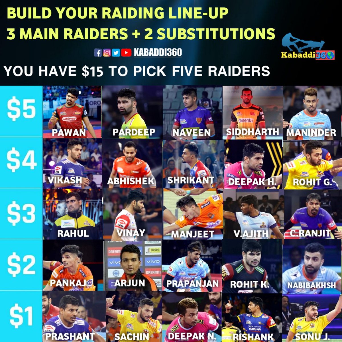 Kabaddi_360's tweet photo. Pick your favorite raiders among the Top-25 raiders of PKL-7!
#Raiders
#Kabaddi
#Kabaddi360
#MakeYourTeam https://t.co/IM5jd3HLTe