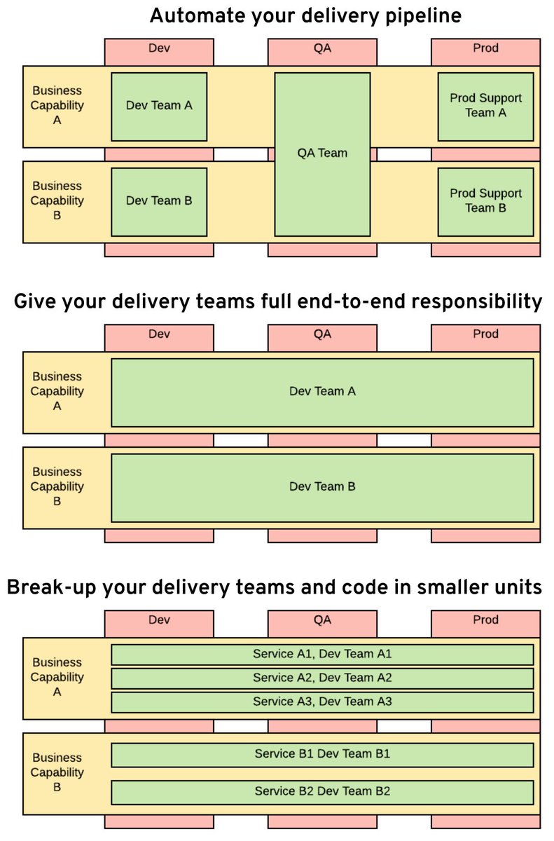 bibryam's tweet photo. An Incremental Path to Microservices
https://t.co/W9e3AaOy1h https://t.co/gFyd8VYULa