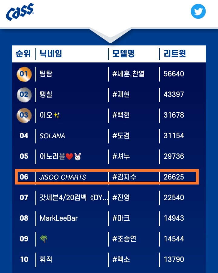 jisooschart's tweet photo. The ranking has been updated again! #JISOO is still OUT of the TOP5! 3K RTs more to give her a chance to become a @CASS_digital Model

Let's fight harder! It's been a long time, we didn't get a job news for her. TOMMOROW IS THE LAST DAY❗

🚨RT THE QUOTED TWEET
#김지수_카스
#카스 https://t.co/b1uQlesFQW