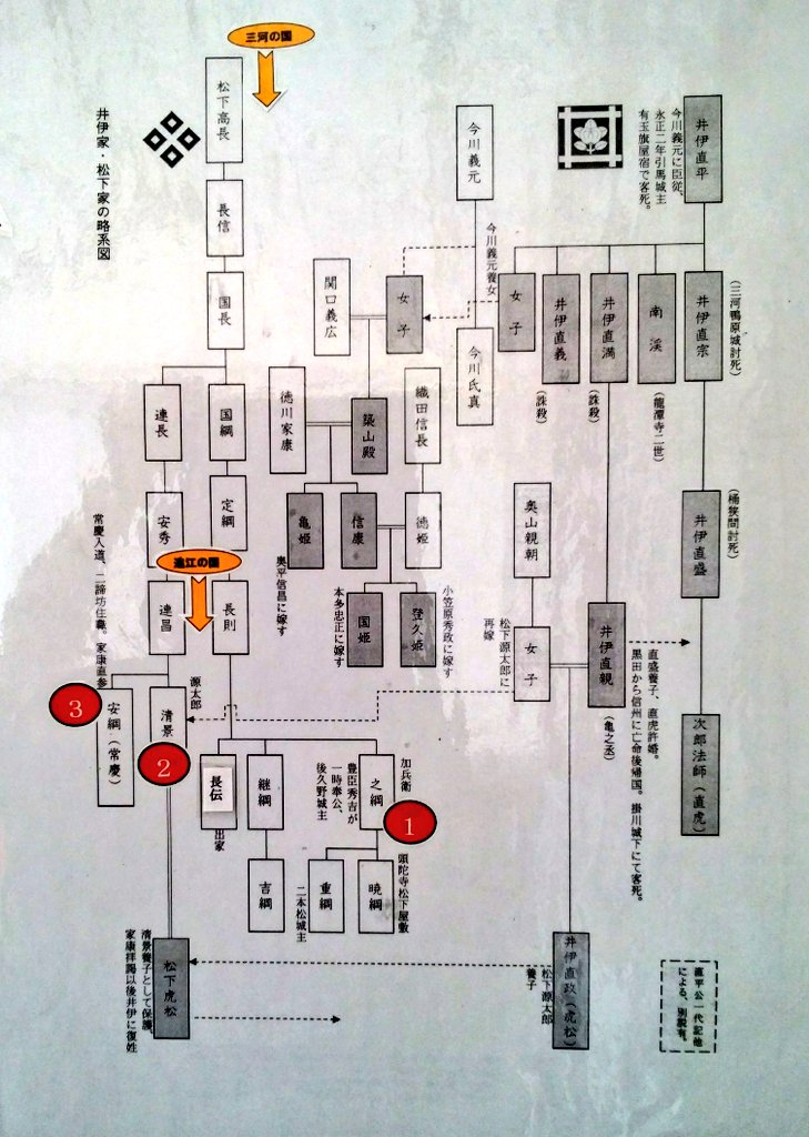 きすけ 柳生一族の陰謀 いよいよ今夜21時から 楽しみー 柳生宗矩の妻で三厳 十兵衛 の母は 下図の 松下之綱 の娘 松下おりん 清景源太郎 安綱常慶兄弟や虎松と同族 豊臣秀吉が一番最初に仕えた人が加兵衛之綱とも おんな城主直虎 の