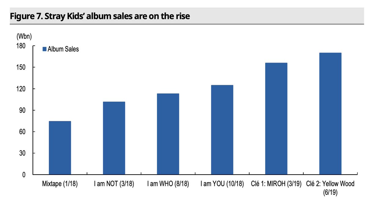 Jyp Groups On Twitter Growing Overseas Fan Bases For Stray Kids And Itzy There Is Visible Improvement In Key Indicators Such As Album Sales Global Concerts And Overseas Recognition Youtube Stray Kids
