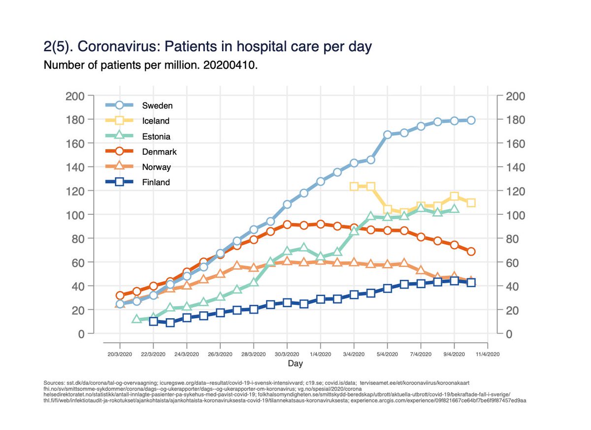 Fig 2. Number of persons in hospital care per day. One person can be counted for several days. Measures the burden on hospital capacity. 2/x