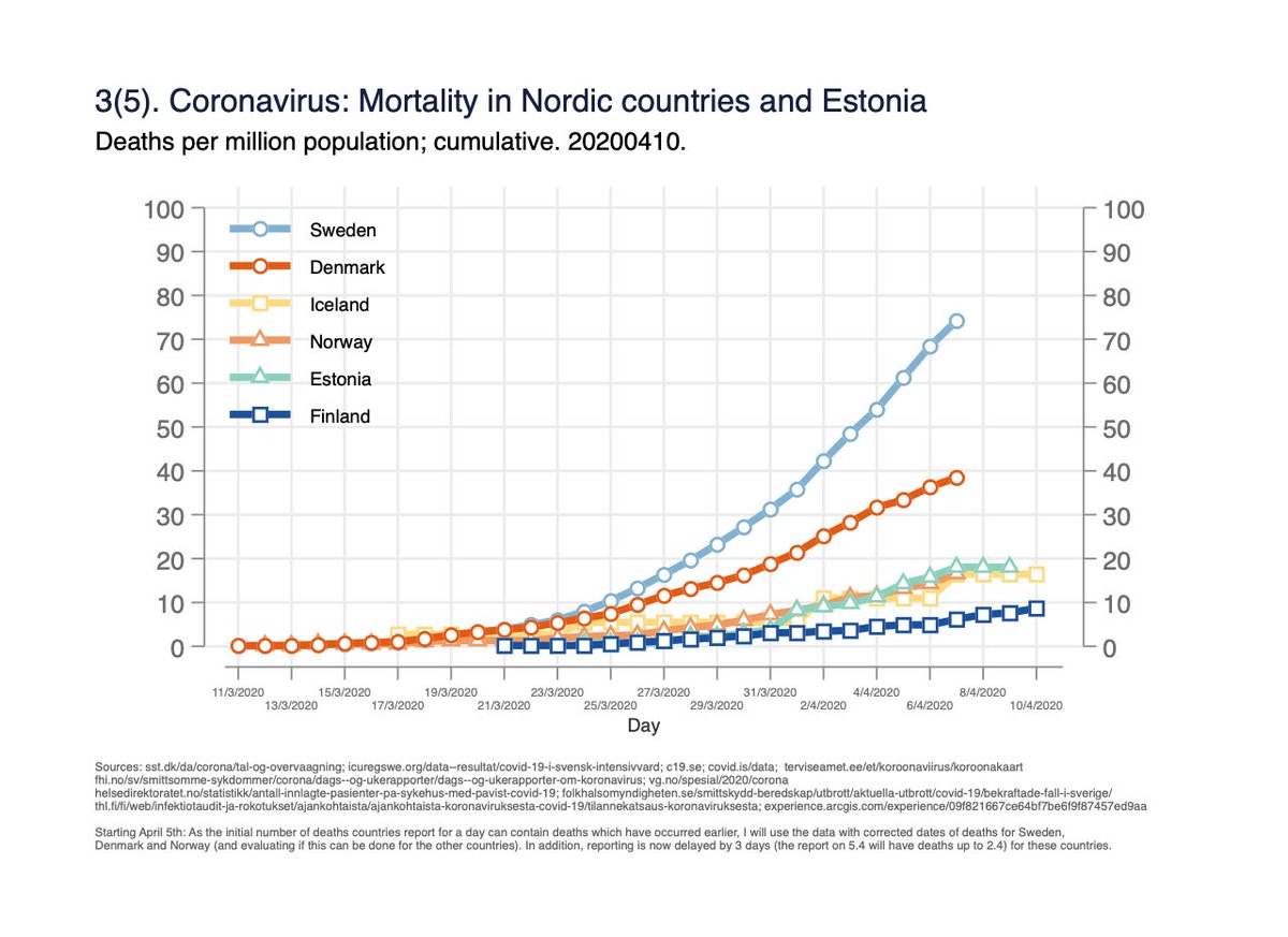 Fig 3. Mortality per million population. 3/x