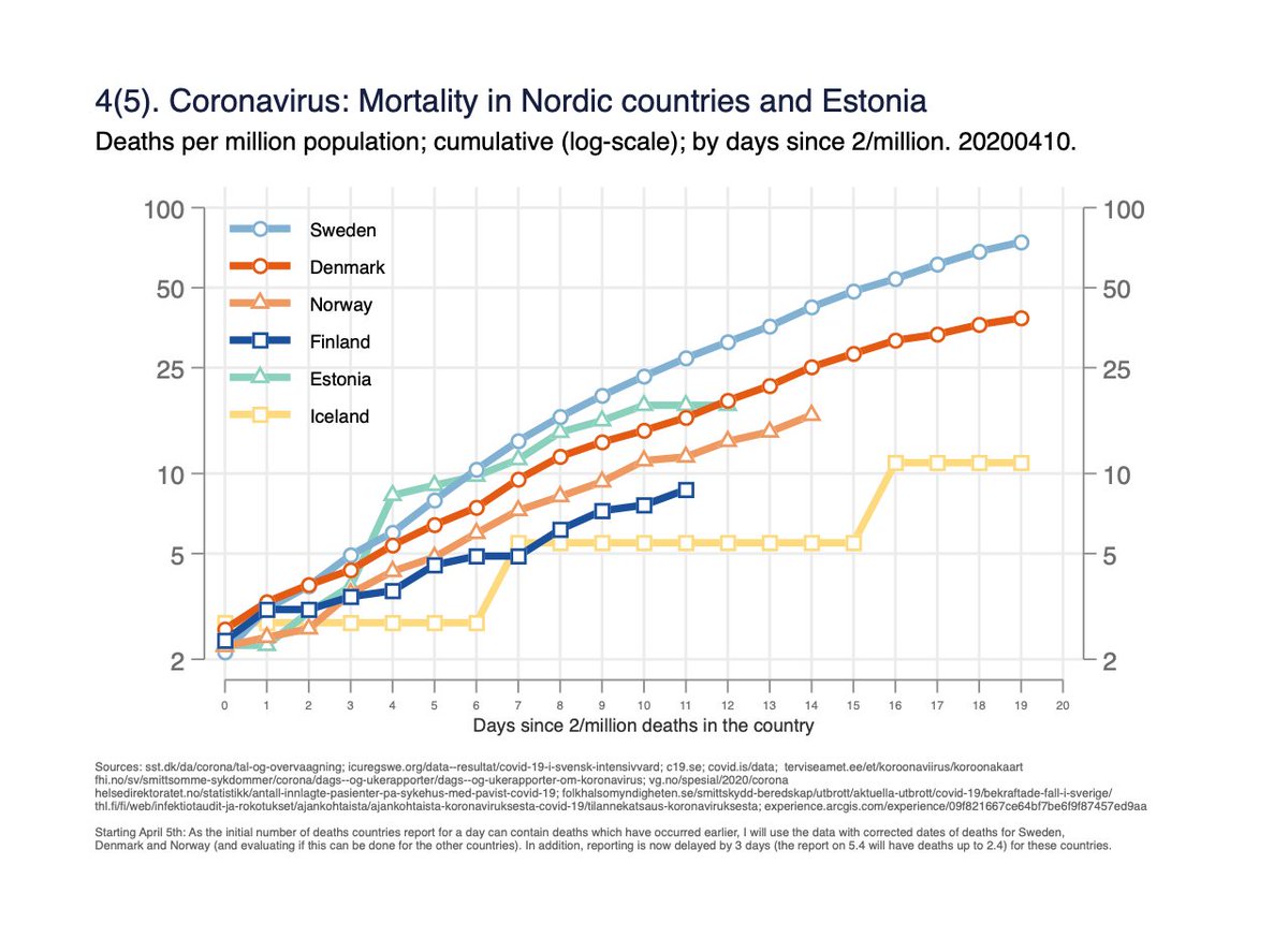 Fig 4. Mortality per million population on log-scale, by days since 2/million deaths in the country. Same data as fig 3, but y-axis helps to understand rate of change, and time-scale unified. 4/x