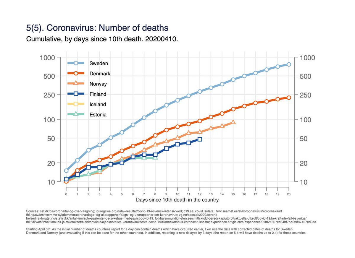Fig 5(5). Absolute number of deaths by days since 10th death in the country. (Attempts to get same starting point/phase of the epidemic for all countries). 5/5