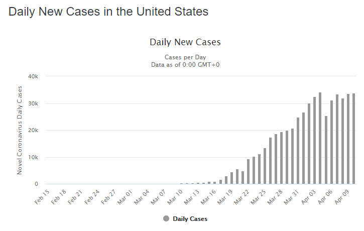 The U.S.' coronavirus outbreak appears to have gone linear, with about 33,000 new cases and 2000 deaths each day. But so far there is no sign of a peak and decline.  https://www.worldometers.info/coronavirus/country/us/