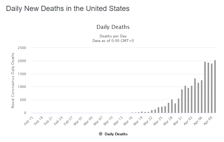 The U.S.' coronavirus outbreak appears to have gone linear, with about 33,000 new cases and 2000 deaths each day. But so far there is no sign of a peak and decline.  https://www.worldometers.info/coronavirus/country/us/