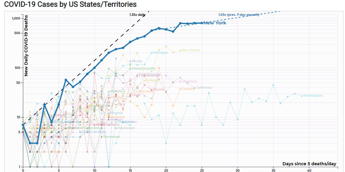 The same thing appears to be true of New York and New Jersey, site of the worst outbreak in the U.S. http://91-divoc.com/pages/covid-visualization/