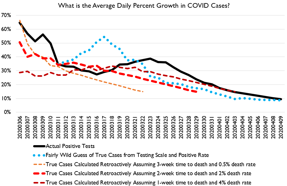 Okay before we dive into mortality data let's do our usual COVID chart roundup.Officially reported COVID numbers continue to show signs of curve-flattening by almost all metrics.