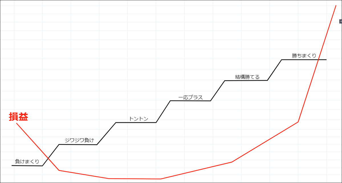 protrader_hiro's tweet photo. トレードにおいての成長は人それぞれとは思いますが
僕の場合は右肩上がりのラインじゃなくて階段のようにいくつもステップがありました。
①負け��くり期
②ジワジワ負け期
③トントン期
④一応プラス期
⑤結構勝てる期
⑥勝ちまくり期 https://t.co/LVOtyiReRA