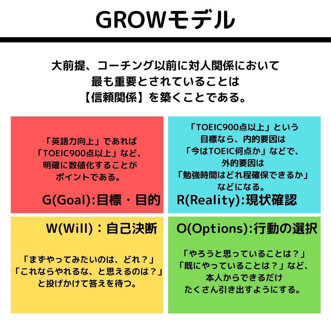 ヒカル 就活サポート A Twitter Growモデルとは マネジメントをする際に 把握しておきたい フレームワークになります Pdcaやoodaのように 回していくフレームワーク になっていますね ぜひご参考に 就活 就職活動 3回生 面接 事業 21卒 企業 分析 22卒
