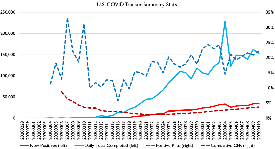 And on our basic stats, we can see that testing fell a bit while the positive % rose. CFR continues to rise.