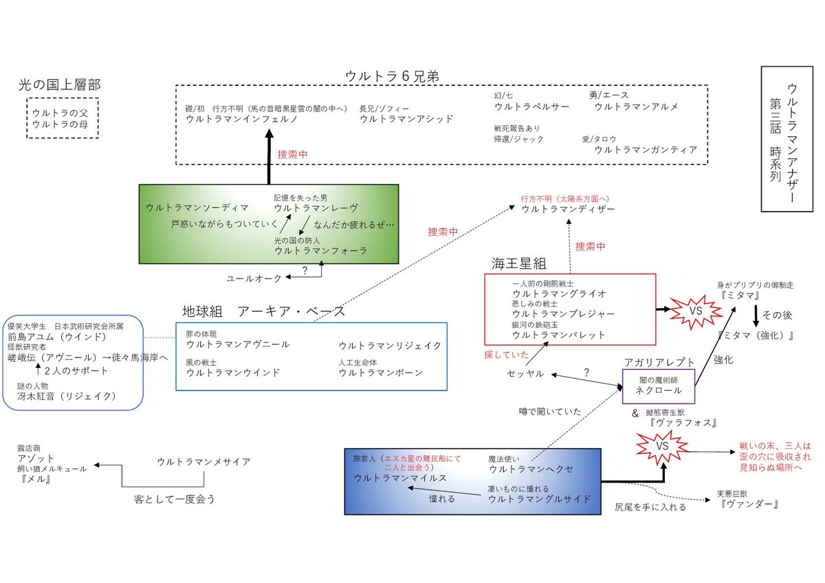 cosmos08120's tweet photo. オリトラアナザー第3話時系列
＃オリトラアナザー
#オリアナ時系列 https://t.co/HsvKGxPWdy