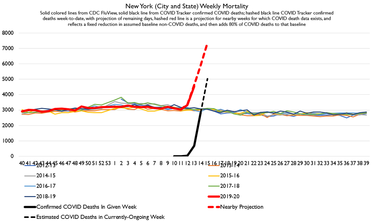 Okay. So, now for the main event, the thing you've all been waiting for.Here's my latest estimate of New York mortality. The red solid line is **actual reported deaths**. The red hashed line is my *best estimate* of what deaths *are eventually going to come in at*.