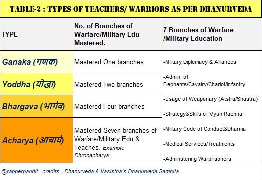 4/n : Acharya (आचार्य ) / Bhargava (भार्गव) / Yodha (योद्धा)/ Ganak( गणक), Ranks were bestowed based on Military/Warfare Education. Below Table Showcases the Details