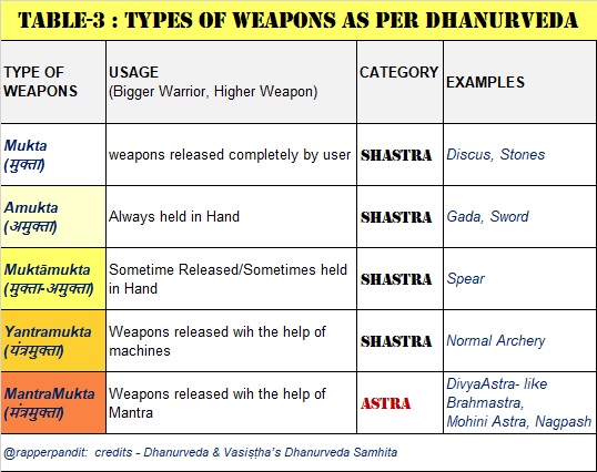 5/nA)WEAPON TYPES:Mukta(मुक्ता)->Amukta(अमुक्ता)->MuktaAmukta(मुक्ता-अमुक्ता)->Yantramukta(यंत्रमुक्ता)->MantraMukta(मंत्रमुक्ता)Bigger the Warrior , Bigger the WeaponB)WEAPON CLASSIFICATION:Astra (invocation)/ Shastra (Manual)Table Below Showcases with Usage/Examples: