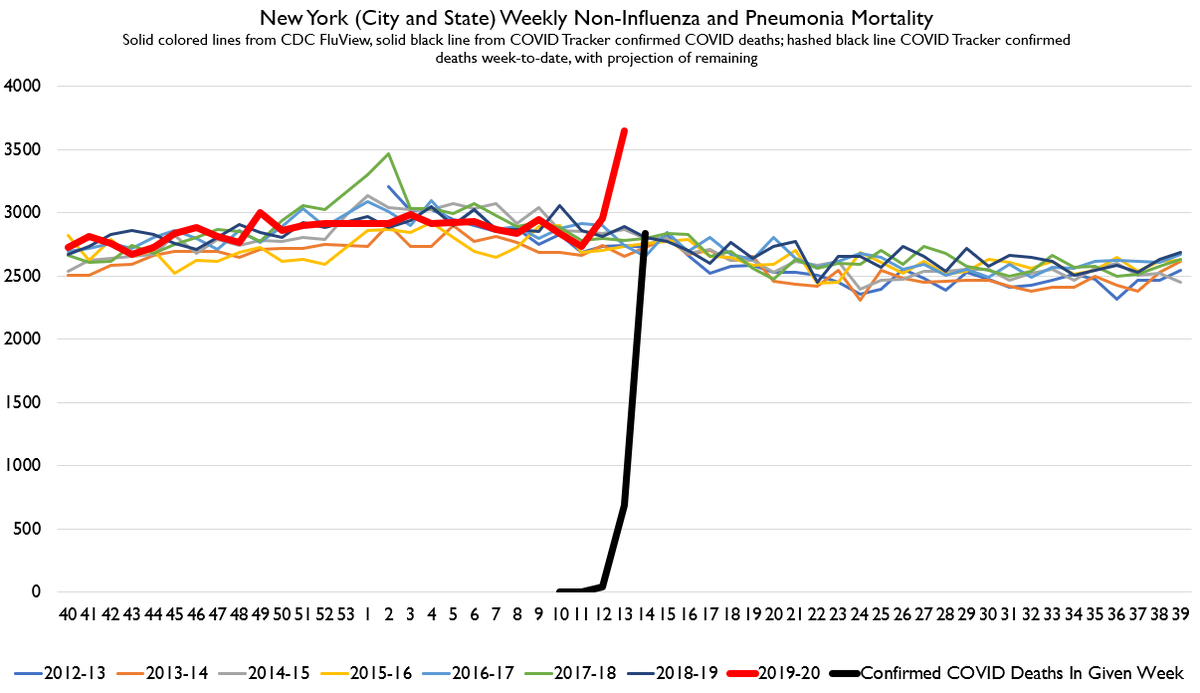 Now, non-P&I deaths rose too! That could reflect deaths due to lockdown: people not able to get care or something like that. Or, it could reflect deaths that were misclassified, which is easy in cases of non-medicalized deaths (i.e. finding dead bodies at home or street).