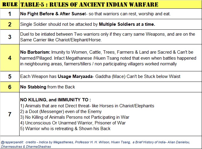 10/n-भारत was so Civilized that even during WARS it was important that the FAIR RULES of Dhamra are Followed-Ancient Warfare Like  #Mahabharat were fought with DHARMA Not BARBARISM. Hence it was called - धर्मक्षेत्रे कुरुक्षेत्रेTable Below AMAZING WAR RULES-READ&FEEL PROUD!