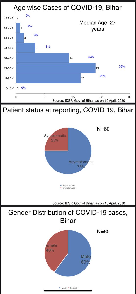 sanjayjavin's tweet photo. #BiharFightsCorona for those of you who desire more information on covid-19 management in bihar.please share your views. https://t.co/V1IcglRXOx