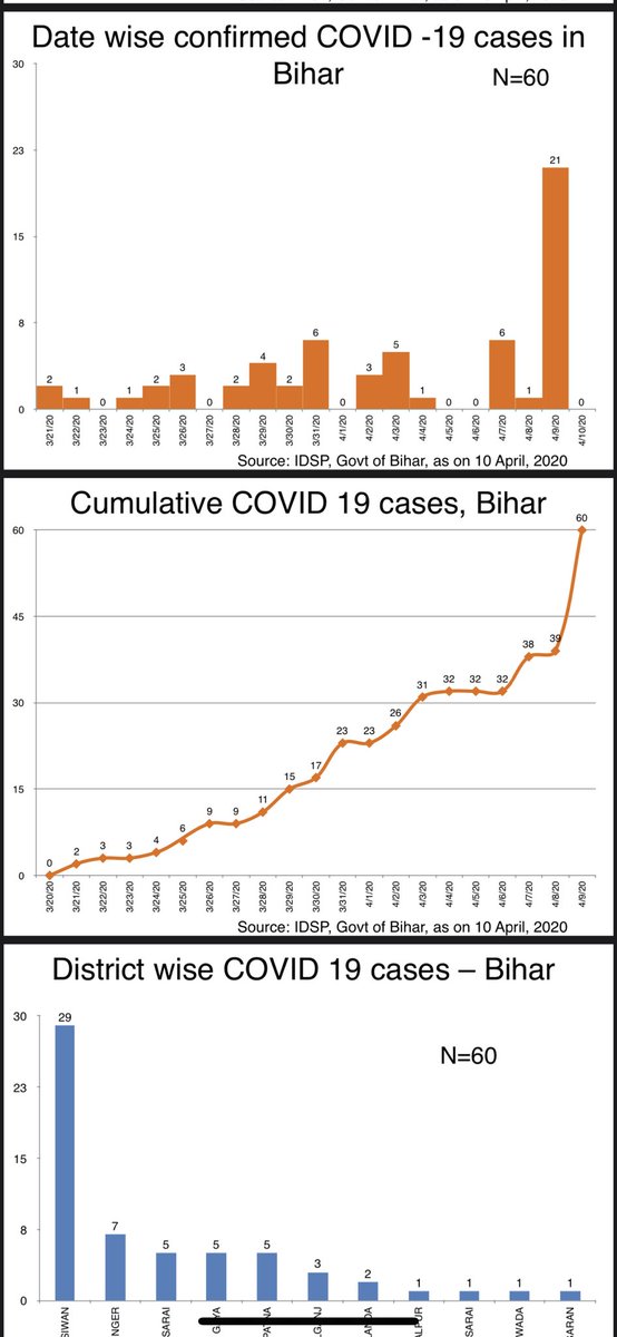 sanjayjavin's tweet photo. #BiharFightsCorona for those of you who desire more information on covid-19 management in bihar.please share your views. https://t.co/V1IcglRXOx