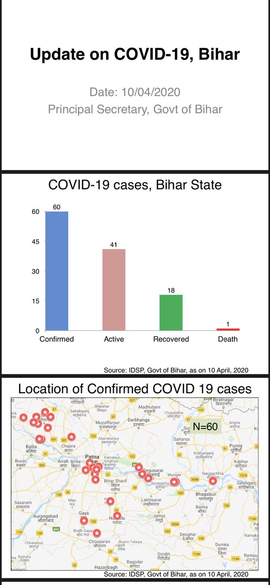 sanjayjavin's tweet photo. #BiharFightsCorona for those of you who desire more information on covid-19 management in bihar.please share your views. https://t.co/V1IcglRXOx