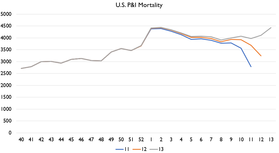 Here's revision patterns. NY revisions look normal.The US revision pattern looks frickin' terrifying.