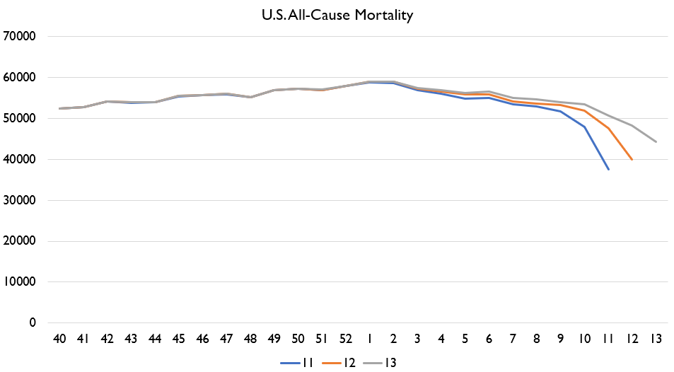 Here's revision patterns. NY revisions look normal.The US revision pattern looks frickin' terrifying.