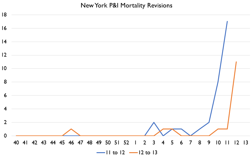 Here's revision patterns. NY revisions look normal.The US revision pattern looks frickin' terrifying.