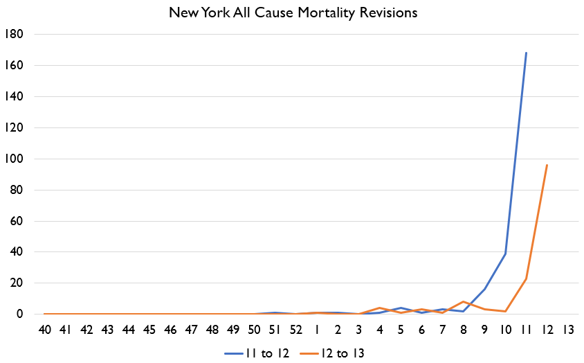 Here's revision patterns. NY revisions look normal.The US revision pattern looks frickin' terrifying.