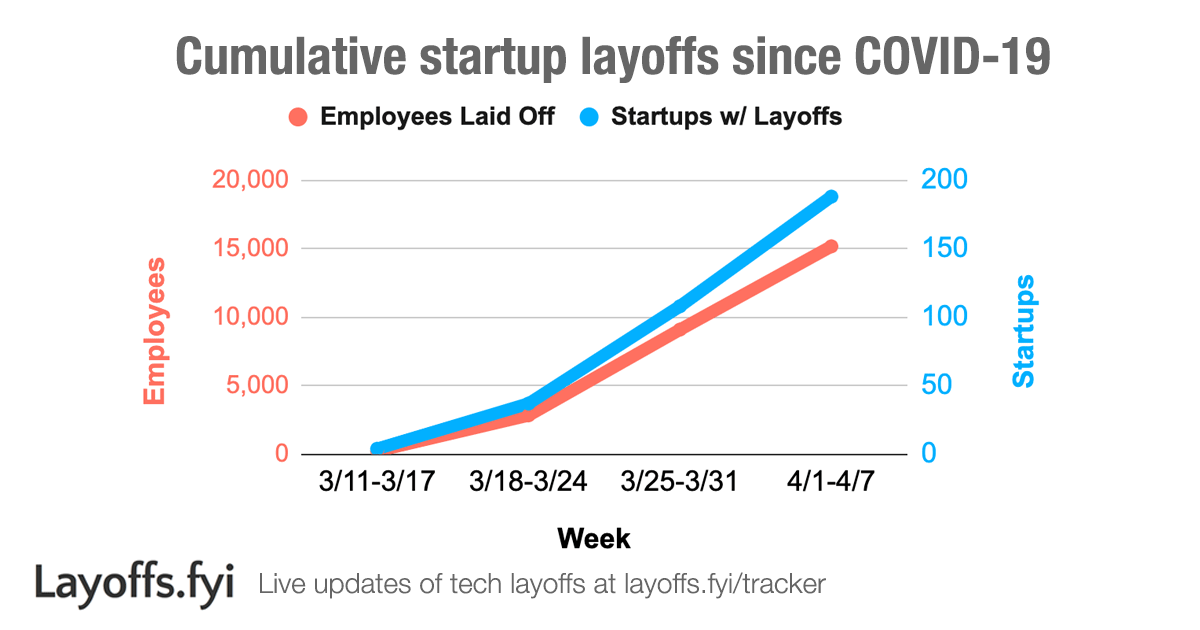 Layoffs.fyi on Twitter "Over 200 startups have done layoffs affecting