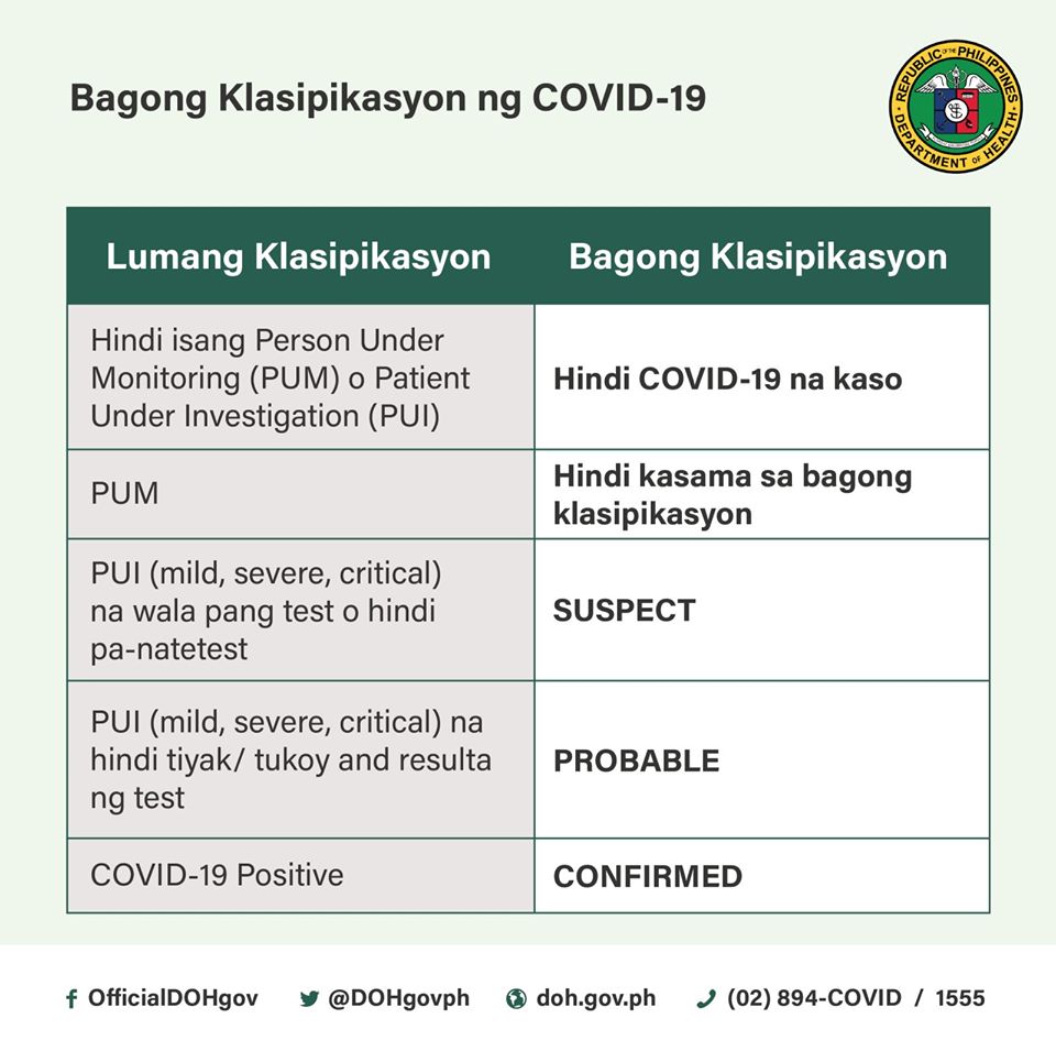 JUST IN: The Department of Health amends classifications of individuals under monitoring for  #COVID19PH. Instead of "persons under monitoring" and "patients under investigation," individuals will soon be called "suspects," "probable," or "confirmed" cases. Facebook/DOH