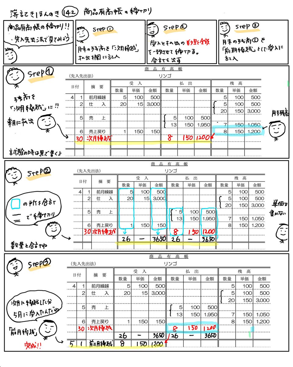 簿記きほんのき142 「商品有高帳の締め切り」 今日は締め切り方を 先入先出法で見てみます😊 移動平均法も同様です。 明日は、商品有高帳から  売上原価と売上総利益を見て行こうと 思ってます！ #イラスト簿記 #勉強垢 #簿記 #簿記2級 #簿記3級 #経理 #長崎 #日商簿記