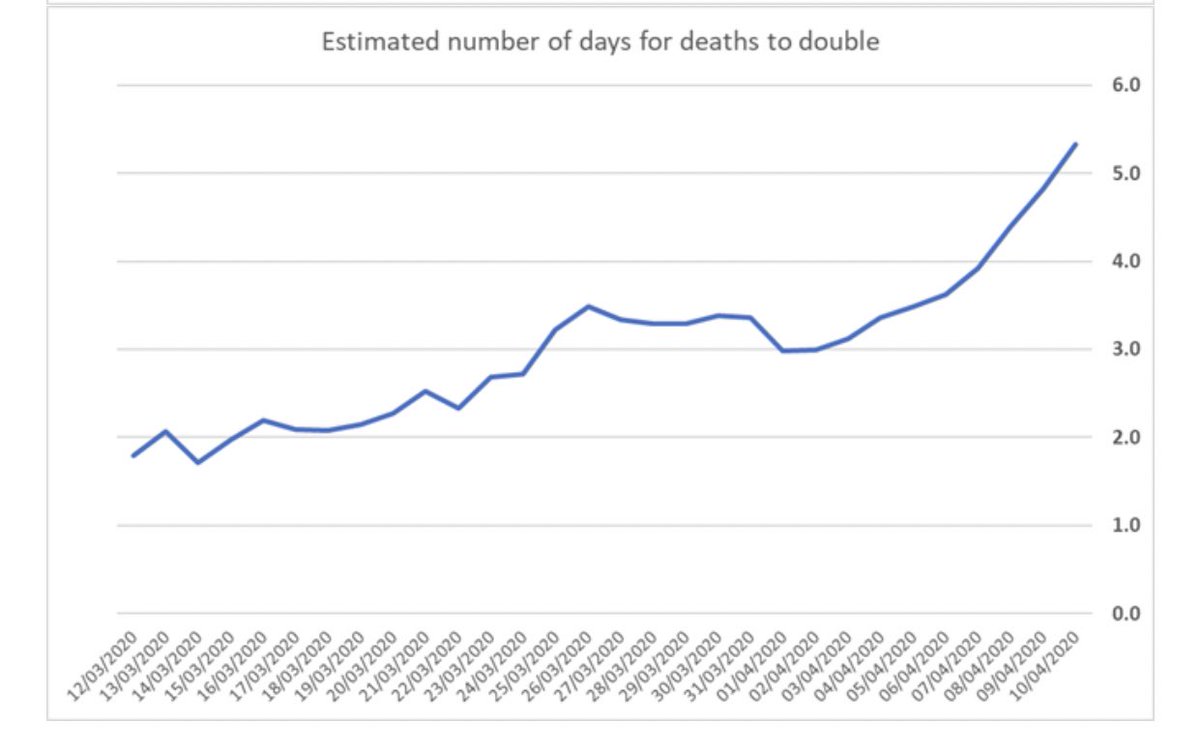 Daily data (to April 10) via  @IslaGlaister - Dreadful news as daily deaths rise to 980 to 8,958- Slowing growth: Apr 2 to took 3 days for deaths to double. Now it’s 5 - Deaths more in day than Sp/Italy. Only France has passed 1,000 mark in single day. It reported 1,417 Weds 1/