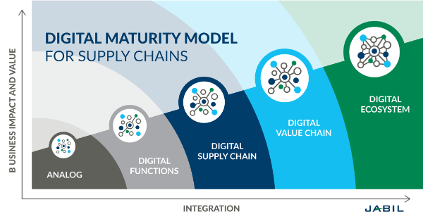 The transformation to intelligent Digital Supply Chains is not a switch ...