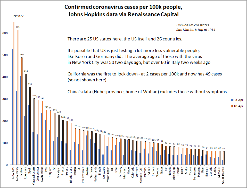 The US was very slow to do coronavirus testing but has now done so much (and found so many) that US states account for half the top countries/US states in terms of confirmed cases. Only one Chinese province makes it.  #California was the first to  #lockdown so is not shown