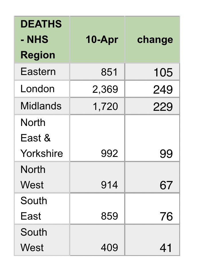 Daily data via  @IslaGlaister Nation/regional breakdown- England recorded 866 deaths. 55% (478) in Lon & Mids- Mids recorded biggest percentage increase of any Eng region- Patients aged between 27 & 10056 of them (btwn 40 & 93 yrs old) no known underlying health conditions 3/