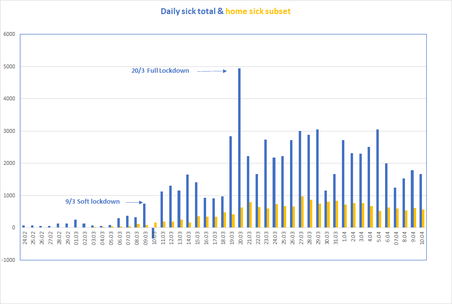 CALLING BULLSHIT: ITALIAN VERSIONHOME QUARANTINING: MISTAKEWe dont have any data on SAR (secondary attack rate)but it is quite astonishing that after 20 days from a full lockdown we still have 4000 daily cases circa