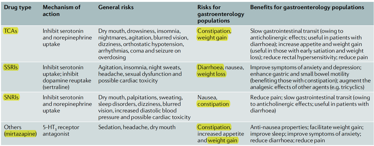 JeanDonet's tweet photo. Antidepressants in IBD @NatRevGastroHep @AntMikocka @alex_ford12399 @DDrossman 
Functional Gut symptoms are common in IBD 
Depression check is recommended for ALL IBD patients
TCAs, SSRI, SNRI, others -> 🙂pain, sleep, brain, IBD activity? https://t.co/Mddzz21mPW https://t.co/EwpHTSxa7O