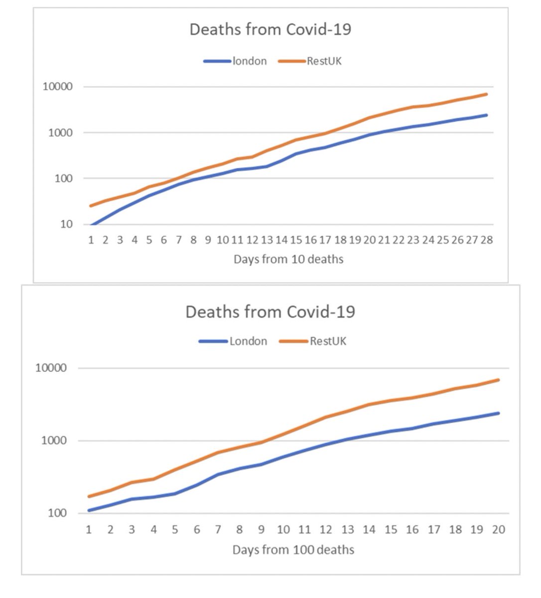 Data via  @IslaGlaister - Is London tailing off against rest of country & can exit lockdown first? - Charts tracking growth in Lon v UK show similar gradients (slight widening in #2 at end) - Lon’s trajectory doesn’t point to different treatment. One to watch in coming days 4/