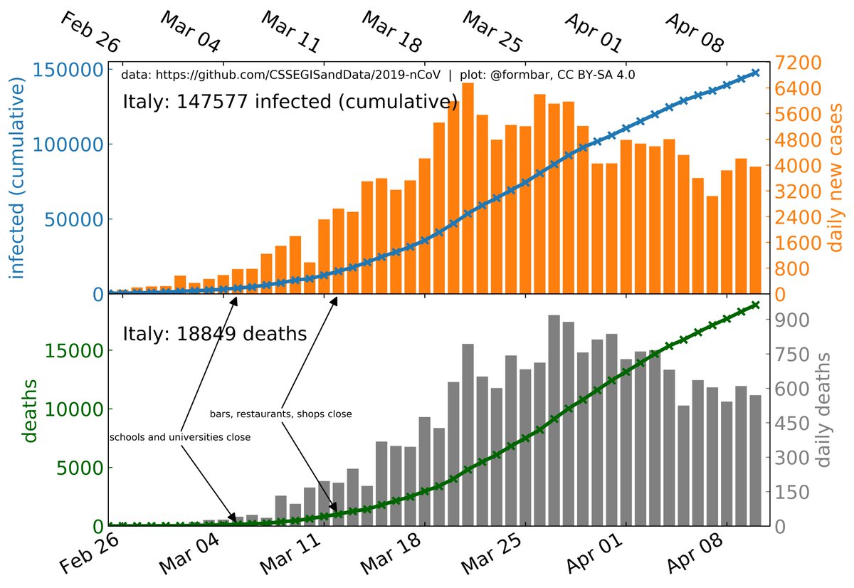 Italy has very high numbers but the overall trend looks good: a small decrease of daily new infections and daily deaths since more than 2 weeks.