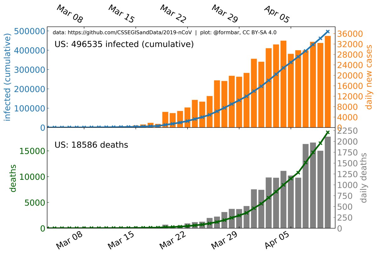 The US has unfortunately also reached new record numbers, let's hope they manage to push this numbers down over the following days.